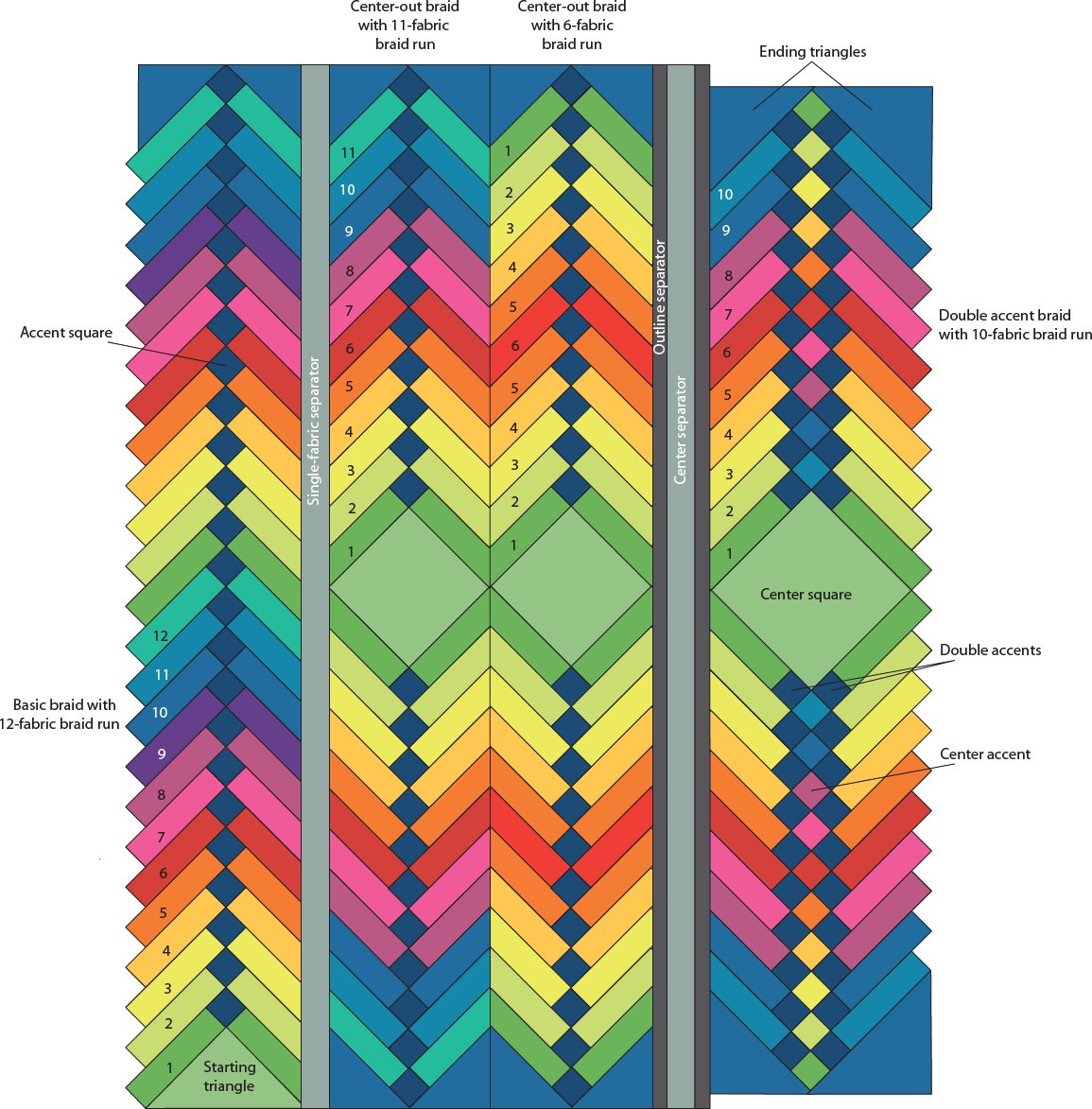 Fabric Selection Fabric selection for the French Braid projects varies with the - photo 4