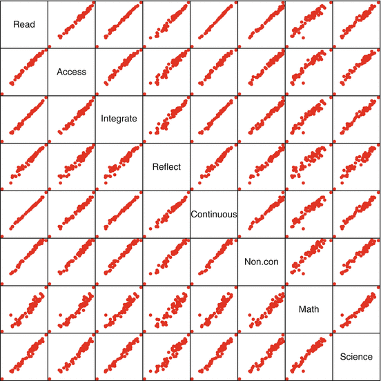 Figure 12 Matrix scatterplot of reading and academic scores of 15-year-old - photo 2