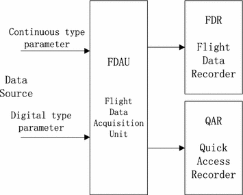 Fig 11 FDRS framework According to Chinese military specifications FDR is - photo 1