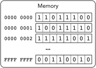 Figure 1-2 von Neumann architecture Memory Following are the key features - photo 2