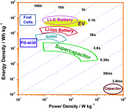 Fig 11 Comparison of different energy storage devices in terms of power and - photo 1