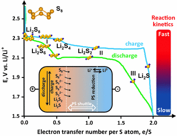 Fig 12 Typical chargedischarge curves in the LiS battery inset schematic - photo 2