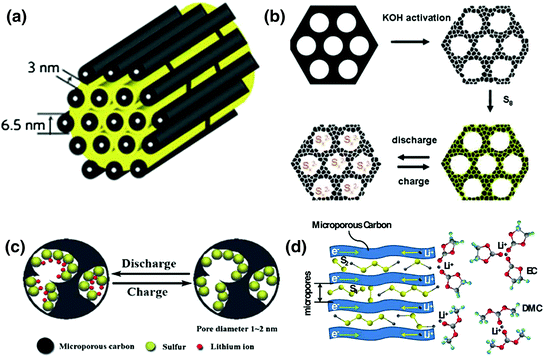 Fig 13 a Schematic of sulfur confined in the interconnected pore structure - photo 3