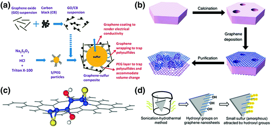 Fig 14 a Schematics of the synthesis steps for a PEG-Sgraphene composite - photo 4