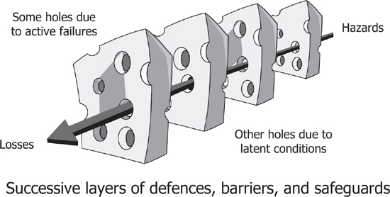 Figure 11 The Swiss cheese model of accident causation The gaps in the - photo 1