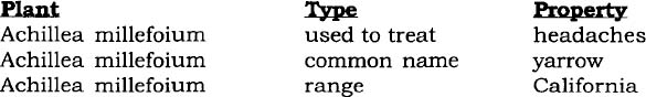 This data structure can be sorted either by plant or by property This database - photo 2