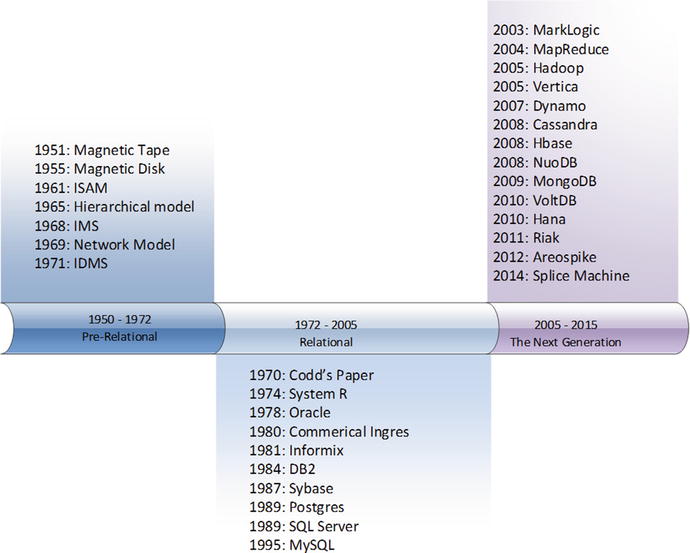 Figure 1-1 Timeline of major database releases and innovations Figure - photo 1