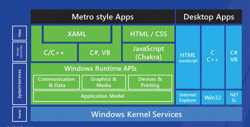 Figure 1-1 Windows App framework Development Choices For developing - photo 1