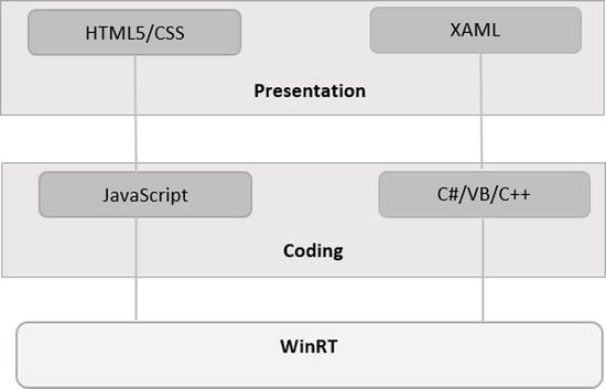 Figure 1-2 Development choices In the HTML path we will be able to use the - photo 2