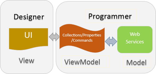 Figure 1-3 The basic relationships of the MVVM framework Advantages in - photo 3