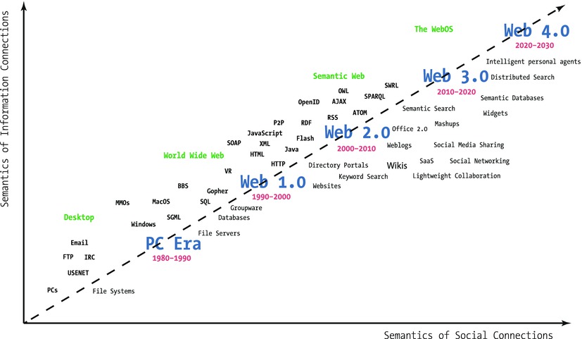 Figure 1-1 The evolution of the Web 5 Caution The word semantic is used - photo 2