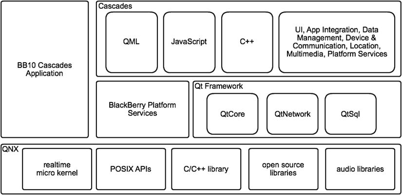 Figure 1-1 BlackBerry 10 platform BPS is an API written in C giving - photo 1