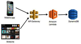 Figure 1-1 A request is made to the API Gateway which then triggers the - photo 1