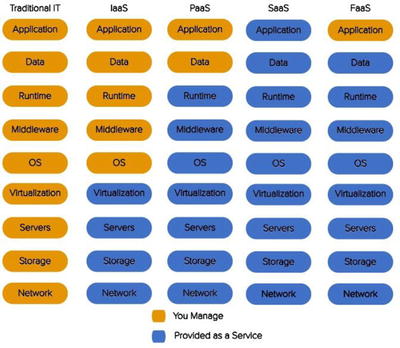 Figure 1-2 What the developer manages compared to what the provider manages in - photo 2