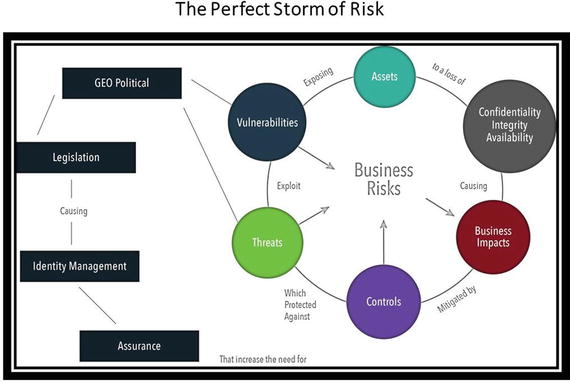 Figure 1-1 The perfect storm of information risk Today it is clear that my - photo 1