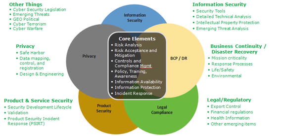 Figure 1-2 Managing the interdependent set of technology-related risks - photo 2