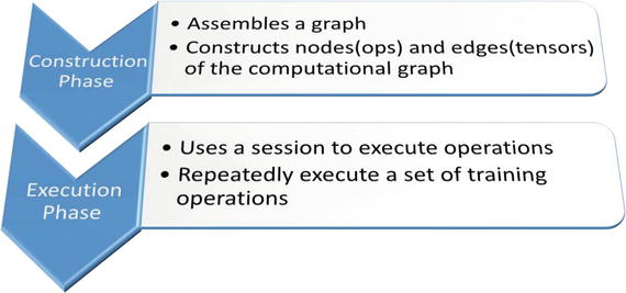 A computational graph is a series of TensorFlow operations arranged into a - photo 2