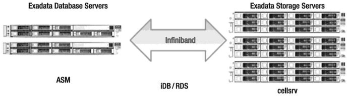 Figure 1-1 High-level Exadata components When considering Exadata it is - photo 1