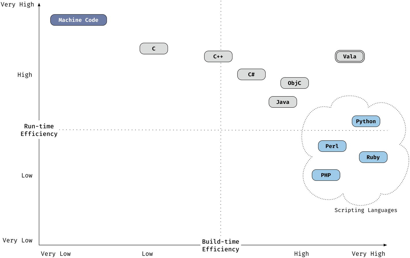 Figure 1-1 Build-Time vs Run-Time Efficiency One of the main factors that - photo 4