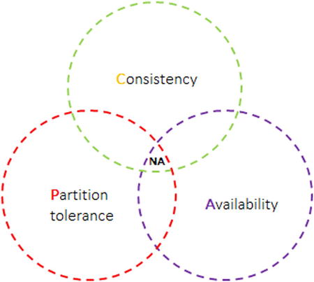 Figure 1-1 CAP theorem excludes the possibility of a database with all three - photo 1