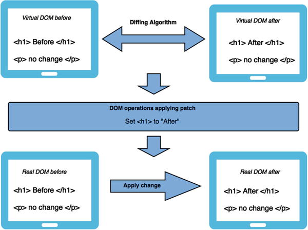 Figure 1-1 Virtual DOM and diffing algorithm operations Manual DOM - photo 1