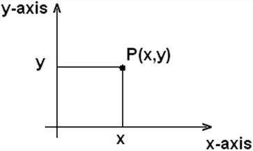 Figure 1-1 A two-dimensional chart A scale is defined on each axis The - photo 1