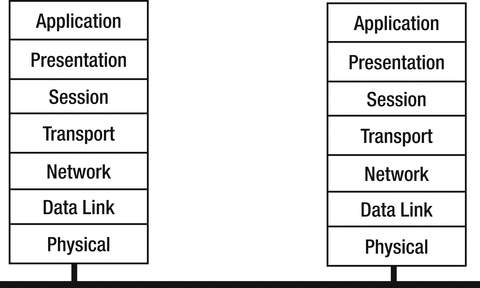 Figure 1-1 The Open Systems Interconnect protocol OSI Layers The - photo 1