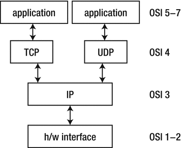 Figure 1-2 The TCPIP protocols Some Alternative Protocols Although it - photo 2