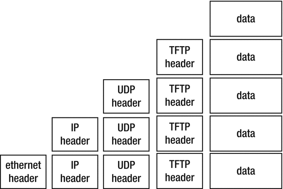 Figure 1-3 The TFTP Trivial File Transfer Protocol The packet transmitted - photo 3