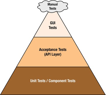 Figure 1-1 Agile Test Pyramid Create Hello World Unit Test in Android In - photo 1