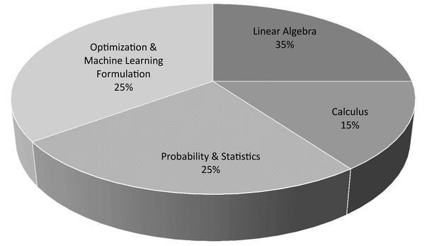 Figure 1-1 Importance of mathematics topics for machine learning and data - photo 1