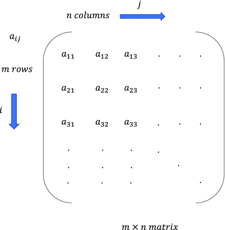 Figure 1-4a Structure of a matrix A few vectors belonging to the same vector - photo 6