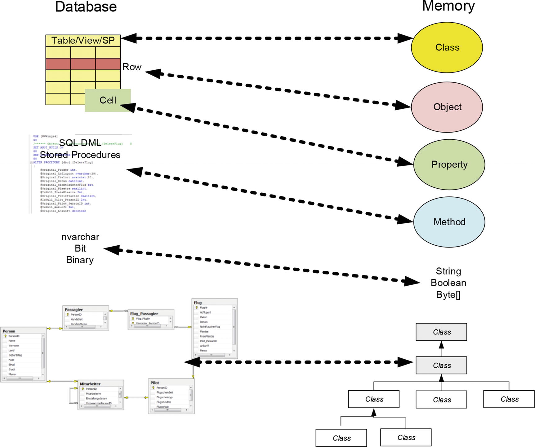 Figure 1-1 The OR mapper translates constructs of the OOP world to the - photo 1