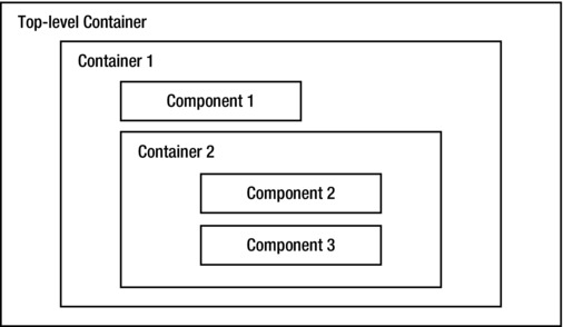 Figure 1-3 Containment hierarchy in a Swing application The Simplest - photo 3