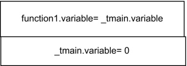 Figure 1-2 The added stack frame for function1 When the compiler creates - photo 2