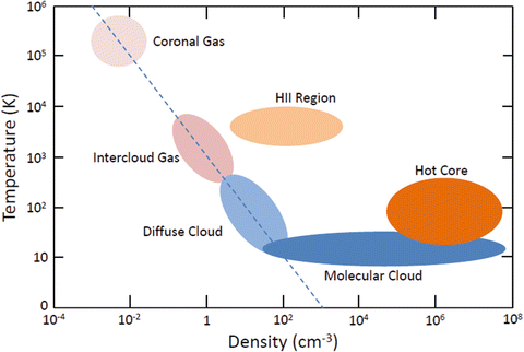 Fig 11 Temperature-density diagram of interstellar clouds The dashed line - photo 1