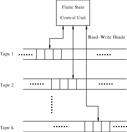 Fig 12 k -tape k 1 Turing machine Turing machines although simple and - photo 7