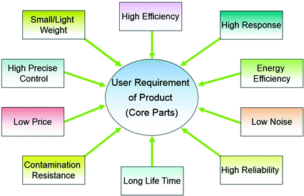 Fig 11 Customer requirements of product or core parts Engineers - photo 1