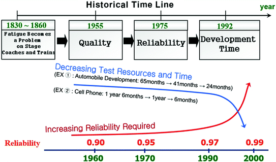 Fig 12 Historical time line for product quality As market is requiring a - photo 2