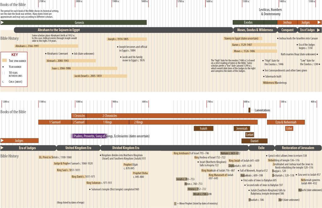 Books of the Bible The period for each book of the Bible shows its historical - photo 2