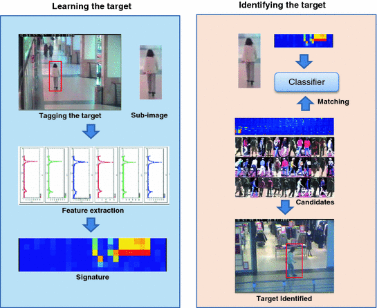 Fig 11 Process of human re-identification Once a target is tagged in a - photo 1