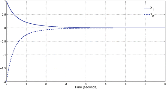 Fig 12 Asymptotic convergence for f x 1 x 2 t 0 Fig 13 - photo 6