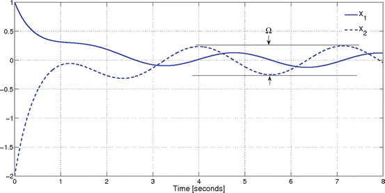 Fig 13 Convergence to the domain for f x 1 x 2 t sin2 t The - photo 7