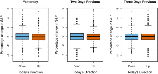 Fig 12 Left Boxplots of the previous days percentage change in the SP index - photo 2