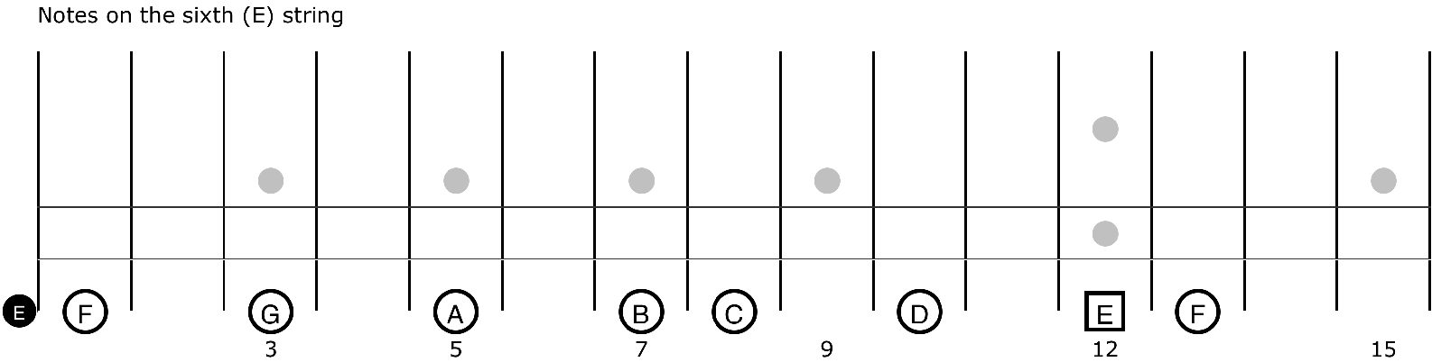 As we know that there is only a one-fret distance between the notes E and F - photo 5