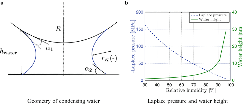 Fig 12 The geometry of a meniscus a and the evolution of meniscus height - photo 6