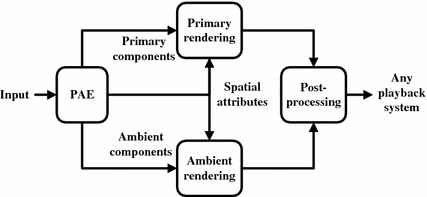 Fig 11 Block diagram of PAE-based spatial audio reproduction 11 - photo 1