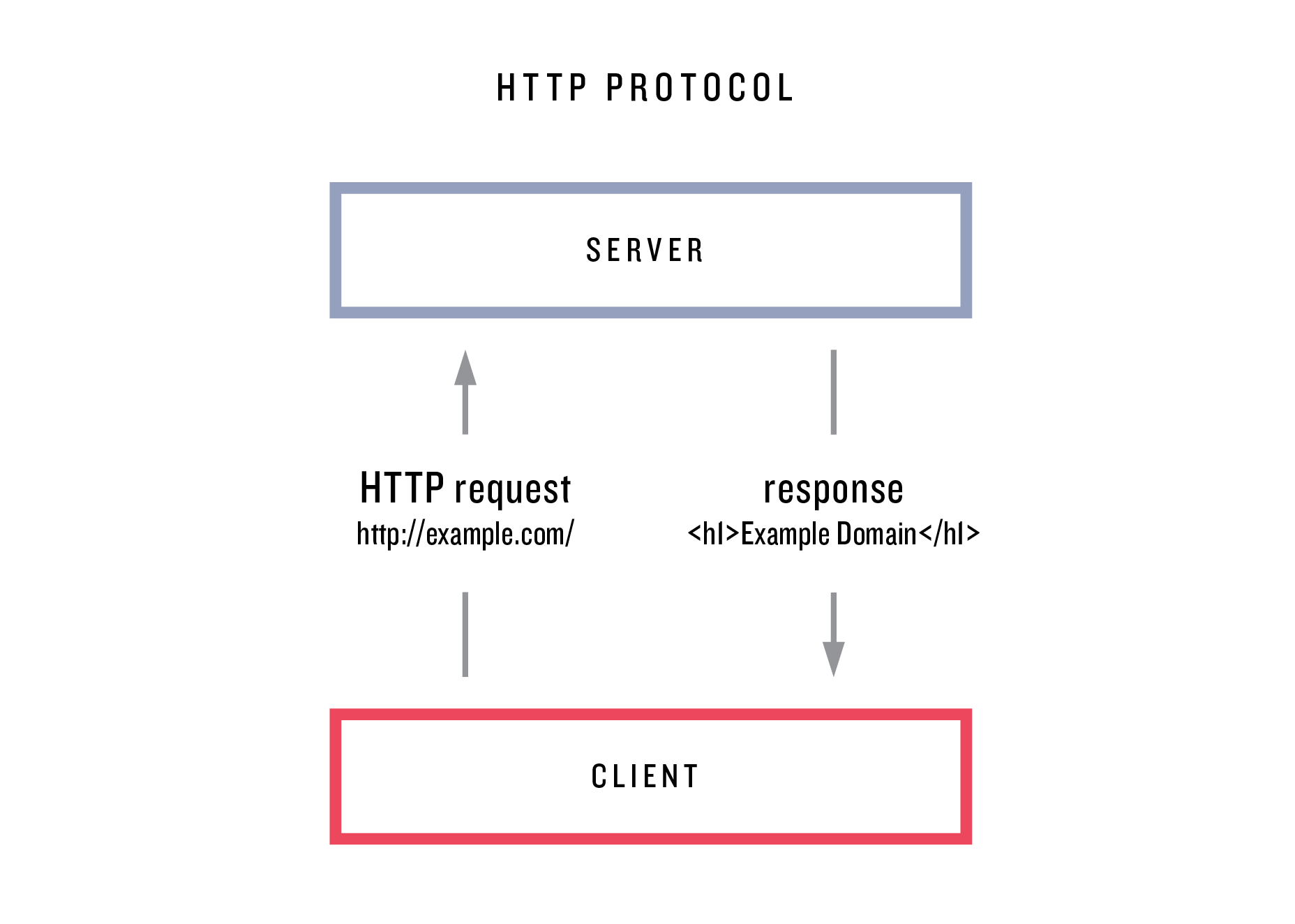 Figure 1 The requestresponse cycle of the HyperText Transfer Protocol - photo 2