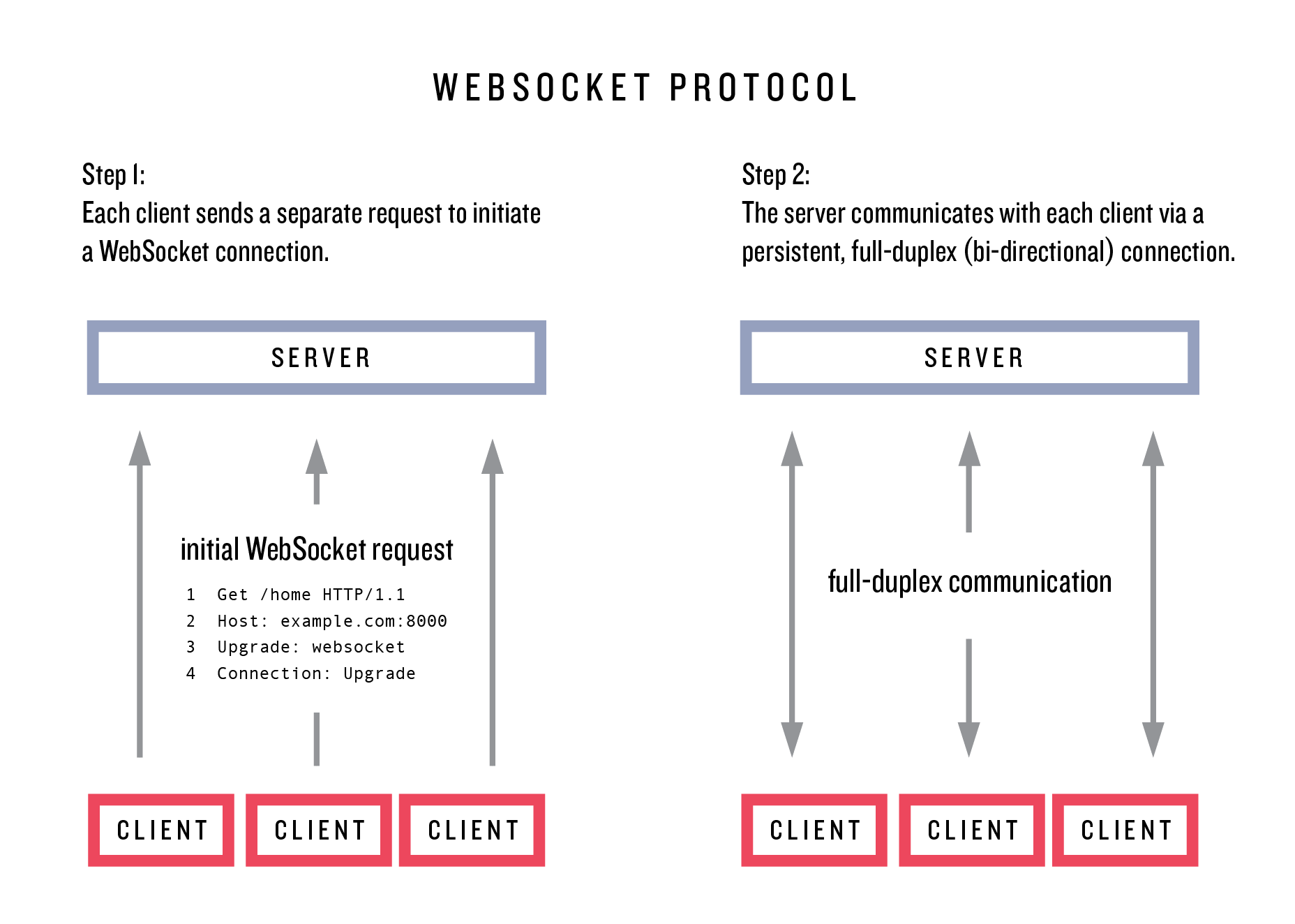 Figure 3 The WebSocket procotols full-duplex communication For example - photo 4