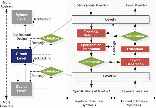 Fig 11 Hierarchical levels and design tasks of AMS IC design process By - photo 1